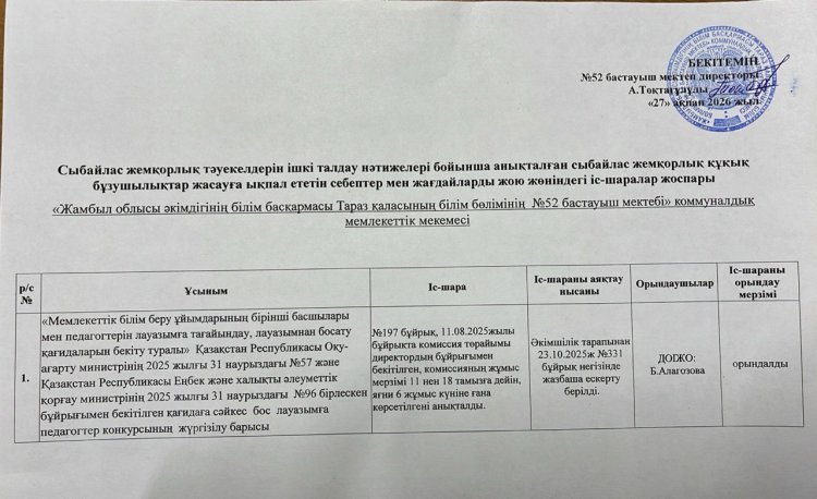 Сыбайлас жемқорлық тәуекелдерін ішкі талдау нәтижелері бойынша анықталған сыбайлас жемқорлық құқық бұзушылықтар жасауға ықпал ететін себептер мен жағдайларды жою жөніндегі іс-шаралар жоспары